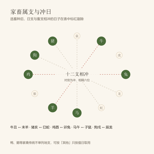家畜属支与冲日对应示意