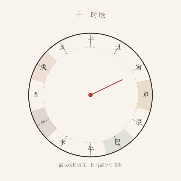 十二时辰钟面与纳财吉凶时段手绘示意图