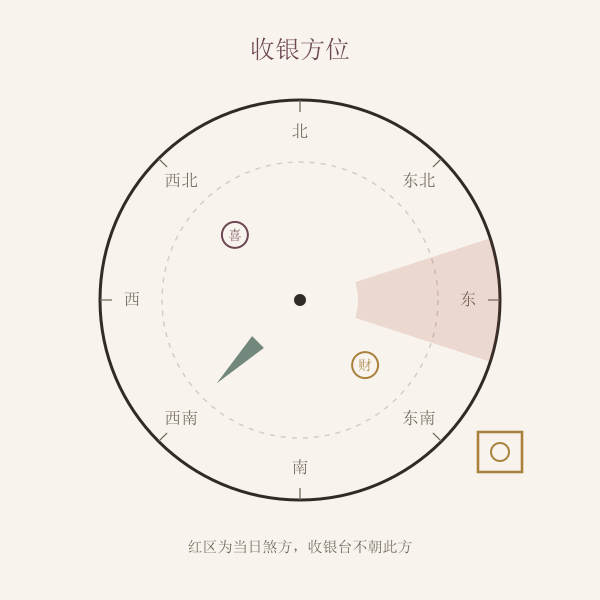 收银台与保险柜朝向罗盘与煞方避让手绘示意图