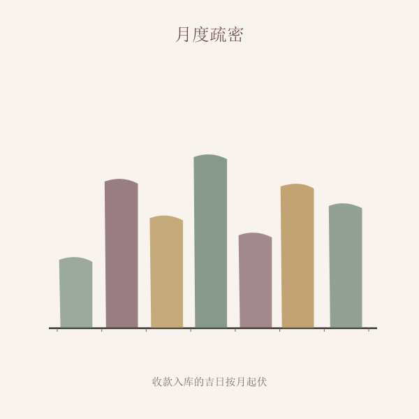 月度纳财吉日密度对比手绘暖灰条形示意图