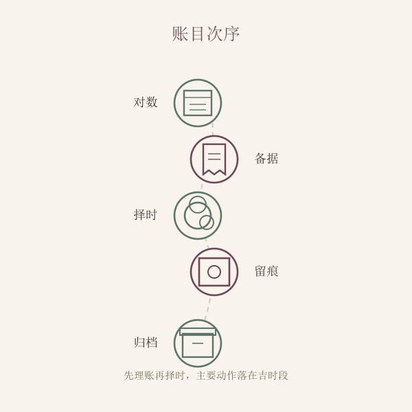 纳财前后账目准备流程手绘示意图