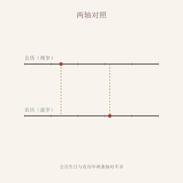 公历生日时间轴与农历春节时间轴对照示意图