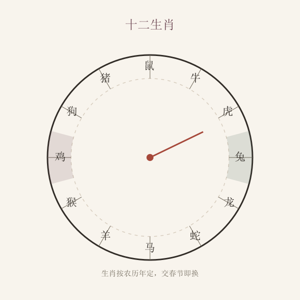 十二生肖环示意:子鼠至亥猪十二地支循环
