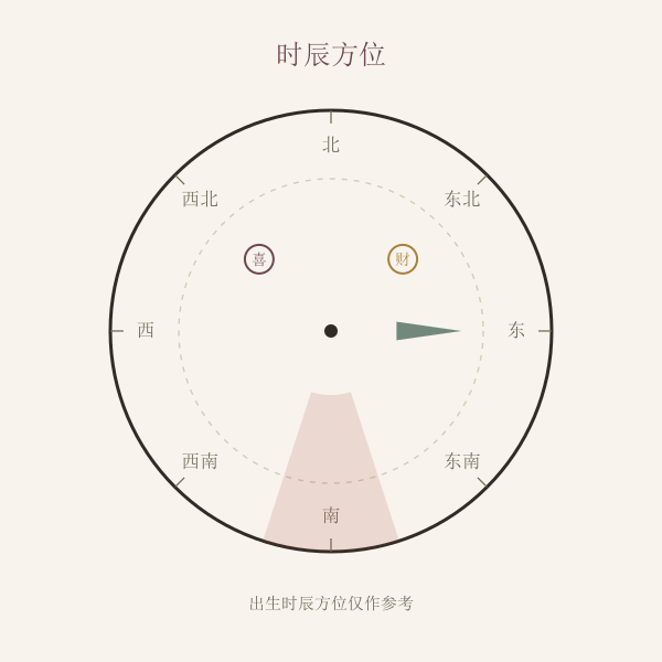 传统方位罗盘示意图,用于属相与方位对照
