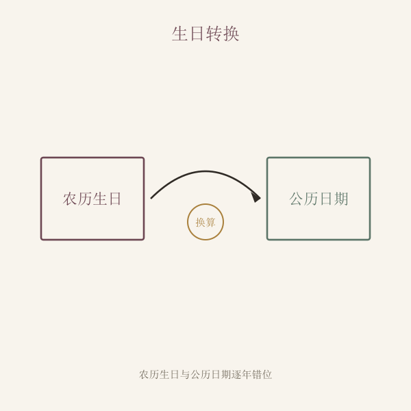 农历日期逐日对应到公历的换算示意