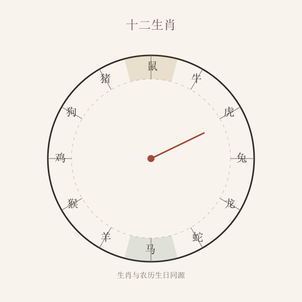 十二生肖环形排布