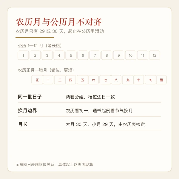 农历月与公历月对照图：起止错位与月长差异