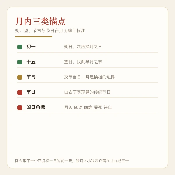 月内锚点图：朔望、节气与节日在月历牌上的标注