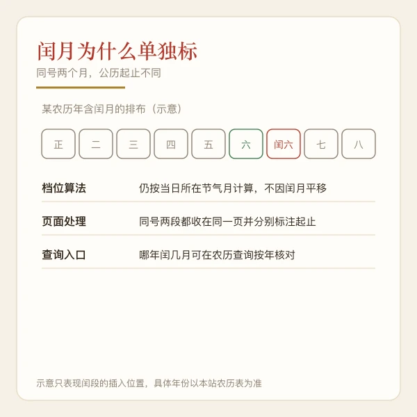 闰月分段图：同号两个农历月的两段公历区间