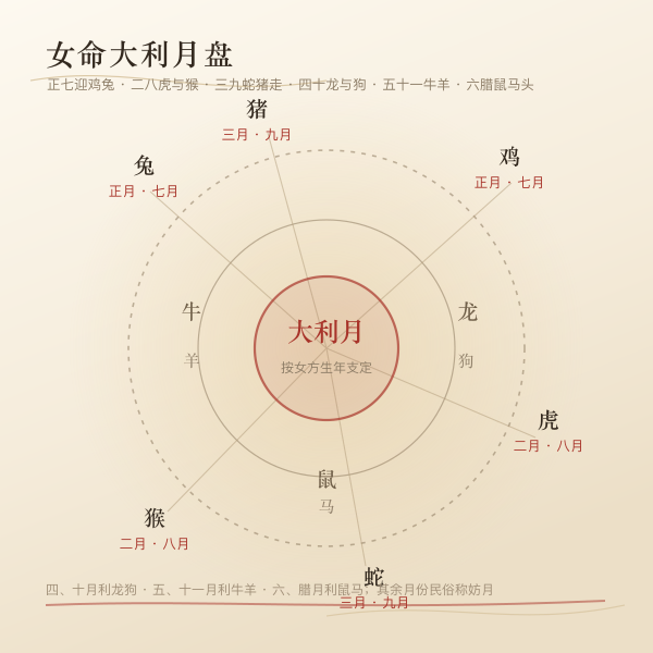 女命大利月盘：十二生肖对应的大利月