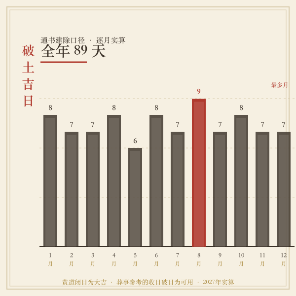 2027年各月宜破土日数量分布图