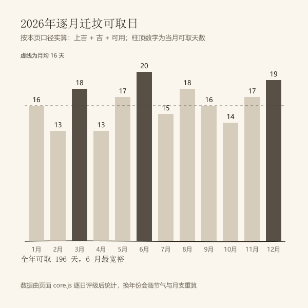 2026年逐月迁坟可用日数（本页口径实算）