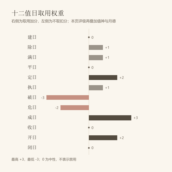 十二值日对迁坟的取用权重（本页口径）