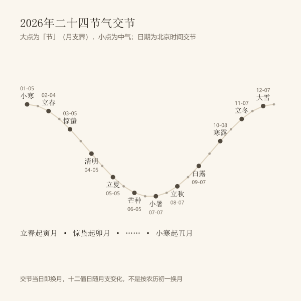 2026年交节与月支界（视黄经求根）