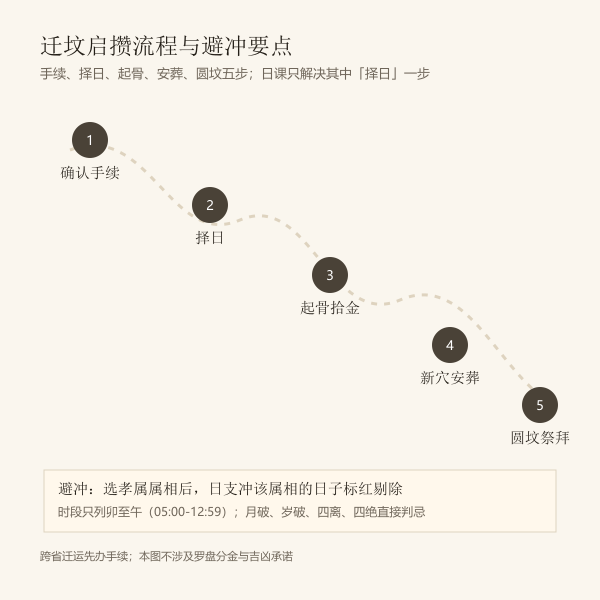 迁坟启攒流程与避冲要点示意