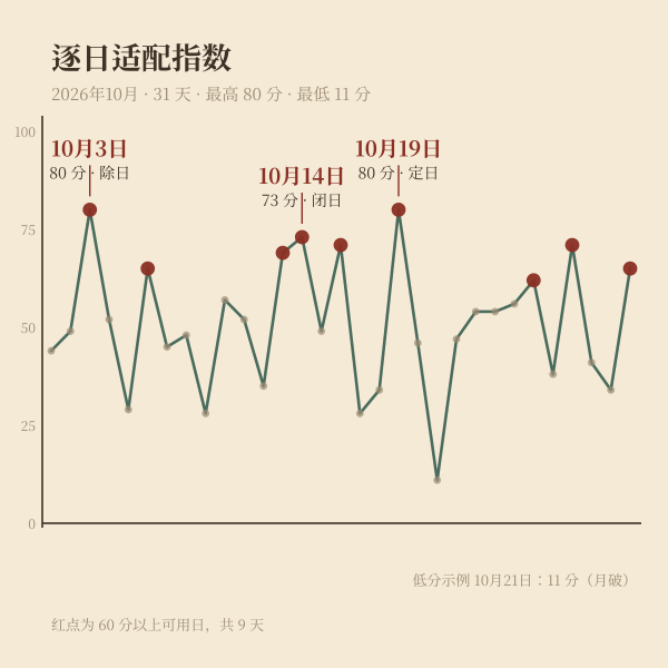 当月祈福吉日适配分阶梯图