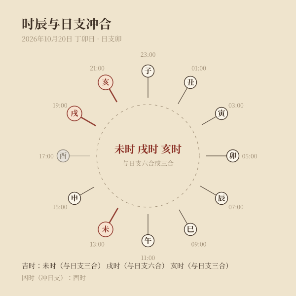 十二时辰上香吉平凶环形图