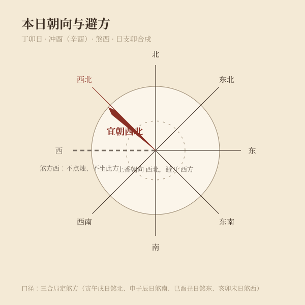 煞方与六合宜朝方位示意图