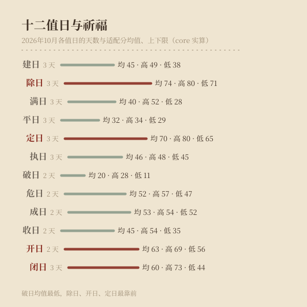 十二值日与祈福适配分布图