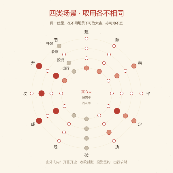 四类求财场景在各建星上的取舍