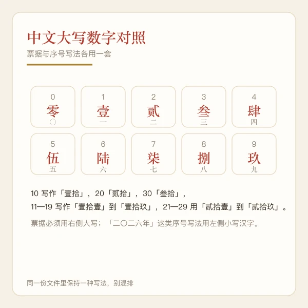 中文大写数字对照卡：零壹贰叁肆伍陆柒捌玖拾与阿拉伯数字逐位对应
