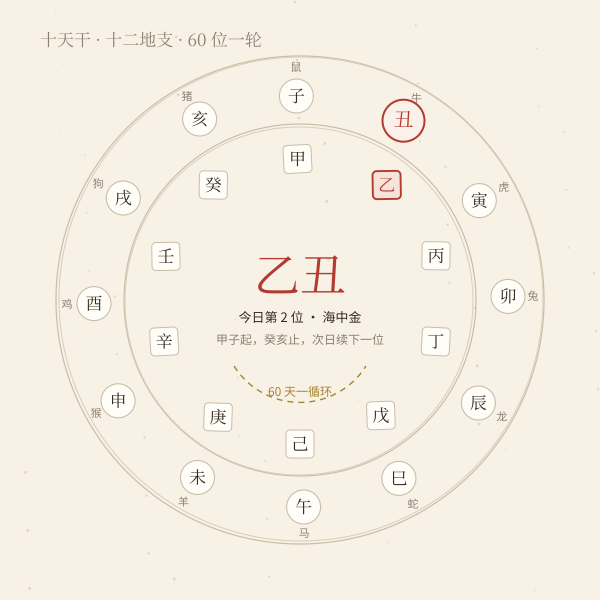 六十甲子循环环示意图，外圈十二地支内圈十天干