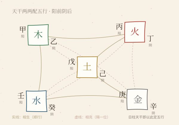 十天干与五行阴阳对照图