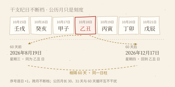 干支纪日六十天一循环在公历月历上的连续排列示意