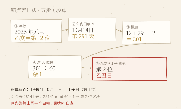 锚点差日法推算日柱的演算流程图