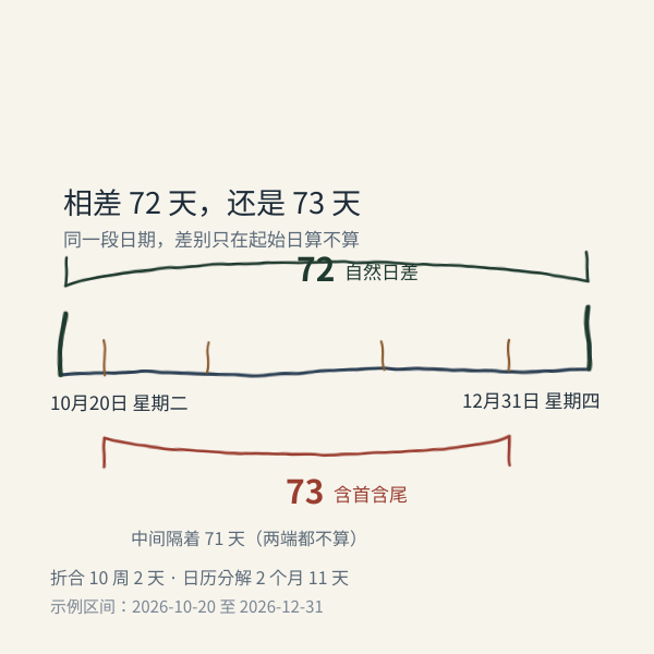 同一段区间的两种口径：自然日差 72 天与含首尾 73 天