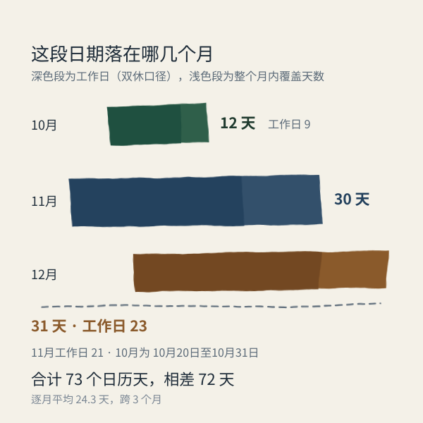 逐月覆盖天数：区间落在各个月份上的长度