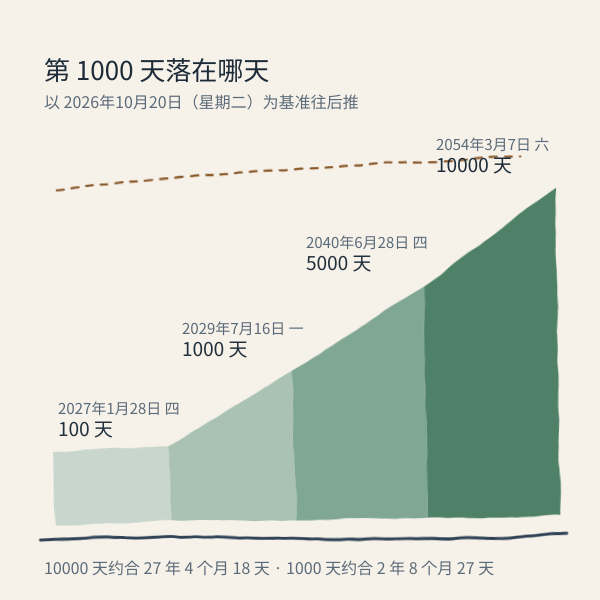 里程碑：基准日往后 1000 天与 10000 天落在哪一天