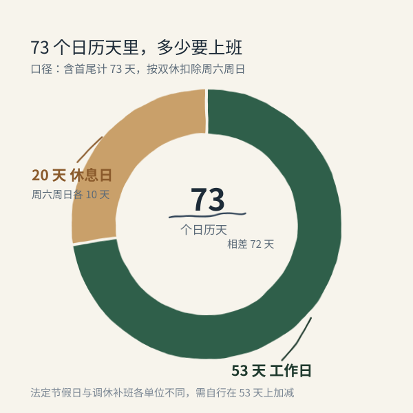 73 个日历天里的工作日与休息日分配