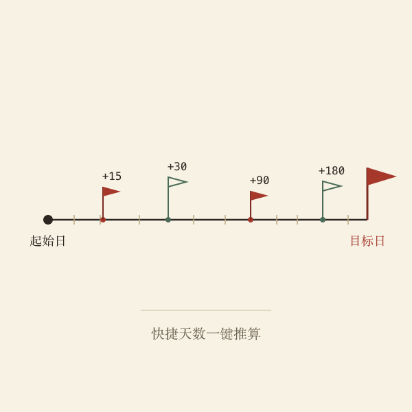 跨月跨年进位示意:1月31日加1天进位为2月1日,12月31日加1天进入下一年