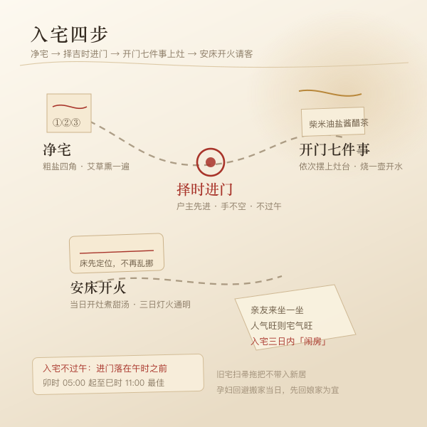 入宅四步流程图：净宅择时进门开门七件事安床开火