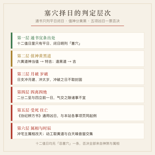 塞穴吉日判定层次图：平日闭日宜塞穴、值神黄黑道与五项凶日否决
