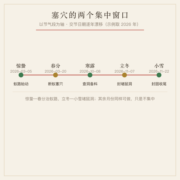 塞穴季节窗口时间轴图：惊蛰到春分断蚁塞穴、立冬到小雪封堵鼠洞