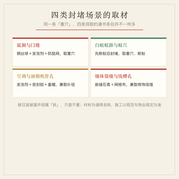 四类封堵场景分工图：鼠洞门缝、白蚁蚁路、空调管孔、墙体裂缝的取材与工序