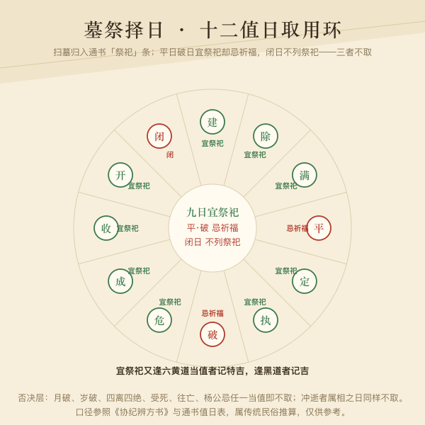 扫墓吉日六层口径图：值日宜祭祀、黄黑道值神、否决神煞与属相冲煞