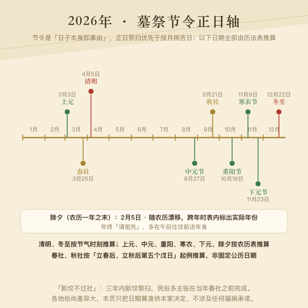 全年墓祭节令正日轴图：清明、春社、寒衣、中元、重阳、下元、冬至、除夕