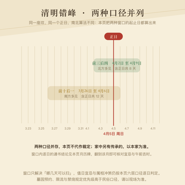 清明前三后四与前十后一两种错峰窗口对照图