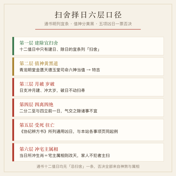 扫舍吉日六层口径图：建除宜扫舍、值神黄黑道、五项凶日与宅主属相