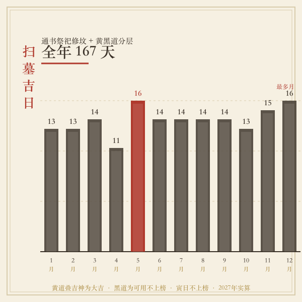 2027年各月宜扫墓日数量分布图