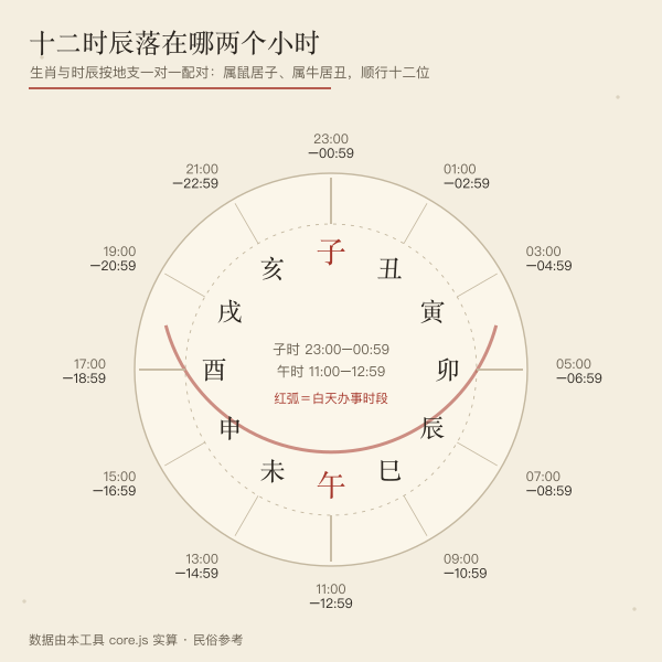 十二时辰与现代钟点对照圆盘(子时起于 23:00)