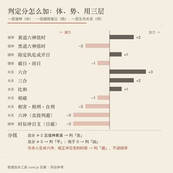 三层判定权重:值神为体、建除为势、生肖关系为用