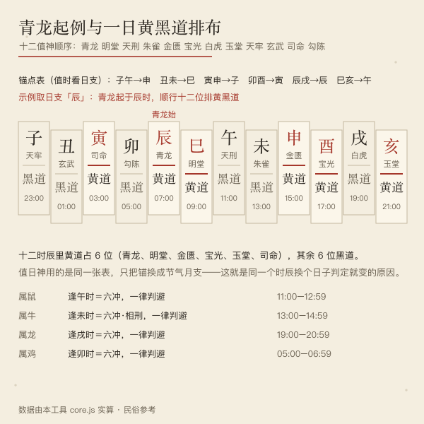 起青龙锚点表推一日十二时辰黄黑道排布示例