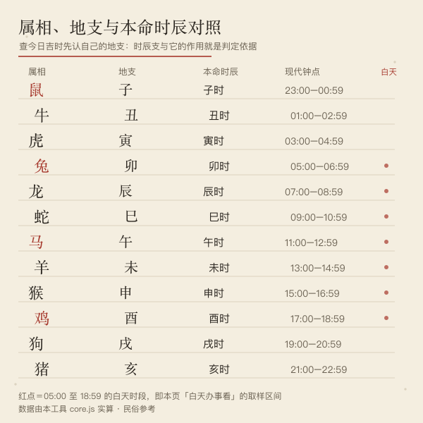 十二生肖对应地支与时辰对照（属相对照子时 23:00 起）