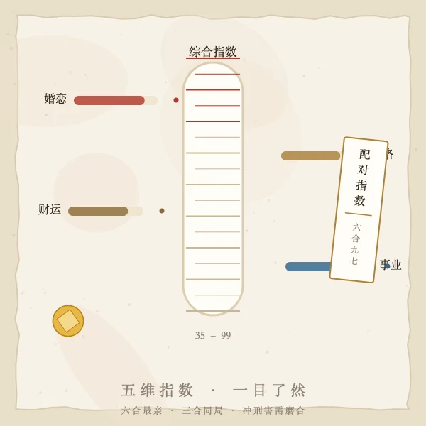 生肖配对指数五维仪表