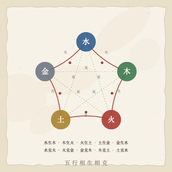 五行生克速记图