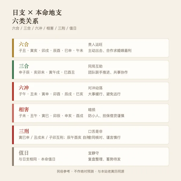 日支与本命的六类关系图